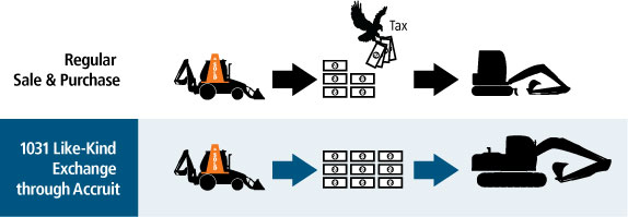 Like-Kind Exchange process